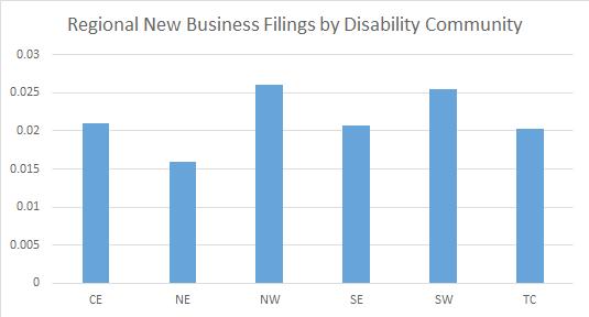 Minnesota Business Snapshot Survey Results A small percentage of Twin Cities new filers around 2 percent are from the disability community.