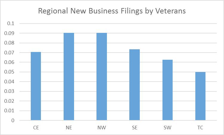 Minnesota Business Snapshot Survey Results About 5 percent of new filings in the Twin Cities come from military veterans.