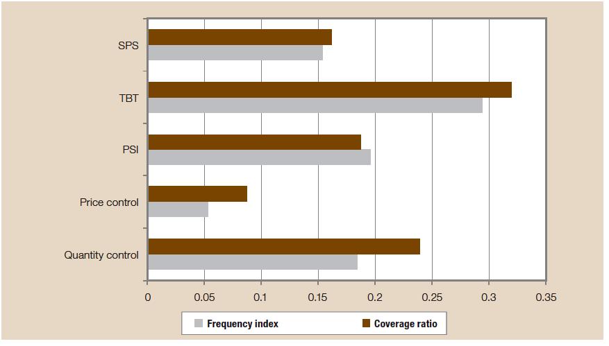 Figure 2: Frequency index and Coverage