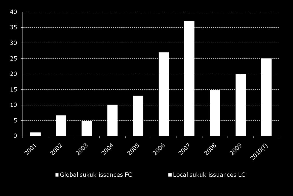 Sukuk: Not Enough Supply to Support IFI Liquidity Volumes estimate of $150 bn by 2012