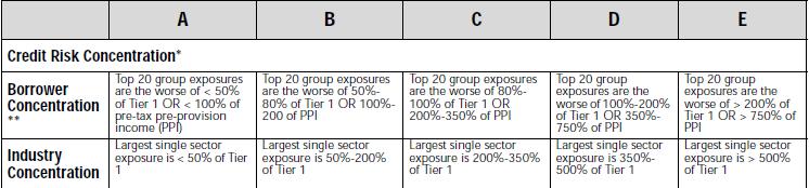 Asset Concentration The limited scope of eligible asset classes creates sector and borrower concentration risks.