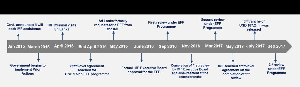 Broad-based reforms under the IMF-EFF arrangement will complement the efforts of the government Sri Lanka obtained a three year Extended Fund Facility of USD 1.