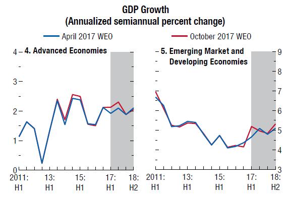 World economic growth estimated at 3.6% in 2017 and is expected to rise to 3.