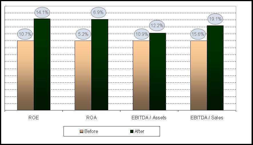 Figure 1 Sovereign wealth funds: Their ownership and operational performance. This figure contains different measures of operational performance.