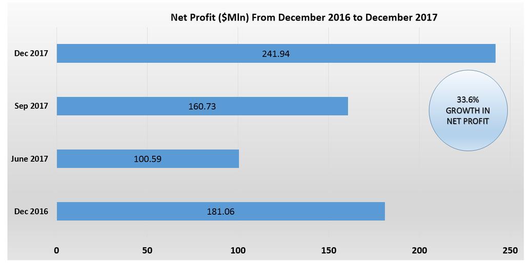 Figure 7: Earnings Performance for the year ended 31 December 2017 
