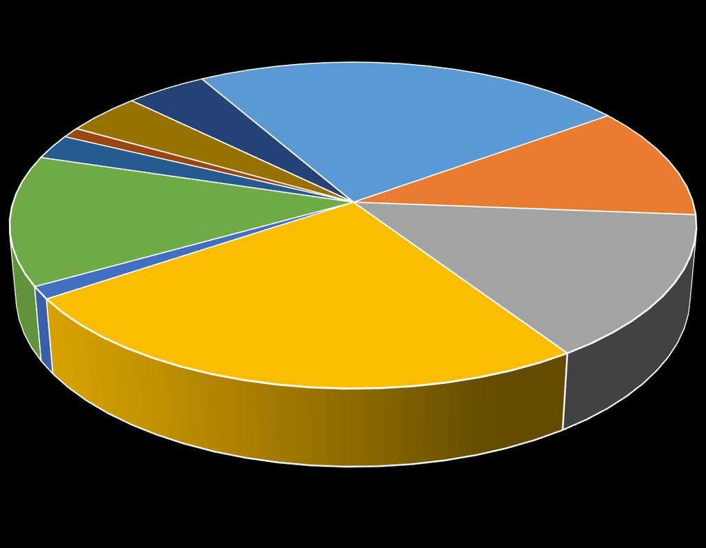Sectoral Distribution of NPLs 3.14. Sectors with the largest proportions of NPLs were individuals (24.93%) and agriculture (23.36%) as shown in the figure below.