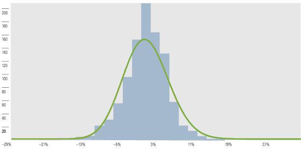 The Flaw of the Bell Shaped Curve Histogram of S&P 500 Monthly Returns January 1926 to November 2008 Lognormal Distribution Curve Number of Occurrences Returns Source: Paul D.