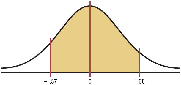 Example 4-3: Area under the Curve Find the area between z = 1.68 and z = -1.37.