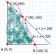 Profit: Profit:PP==$40x $3x + $5y $30y Answers to Linear Programming Quiz 1) x = Corn y = Oats Profit = $40x + $30y Constraints: x + y 240 2x + y 320 x, y 0 A) (0, 0) B) (160, 0) C) (80, 160) D) (0,