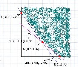 40y A) (.6,.4) B) (1.1, 0) C) (0, 1.2) Constraints: 80x + 100y 88 40x + 30y 36 x, y 0 $0.