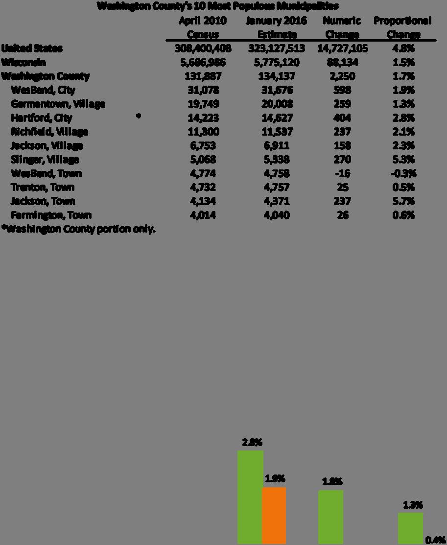 Popula on and Demographics Source: Demographic Services Center, Wisconsin Department of Administra on The chart above lists Washington County s ten largest municipali es and compares popula on growth