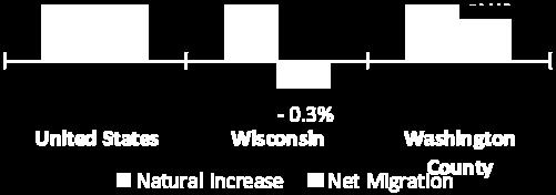The graph to the right displays the components of popula on growth in Washington County, the state, and the na on.
