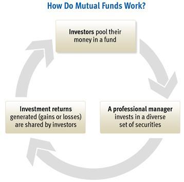 Mutual funds Pool of investments Investments selected by portfolio manager Each fund as a defined