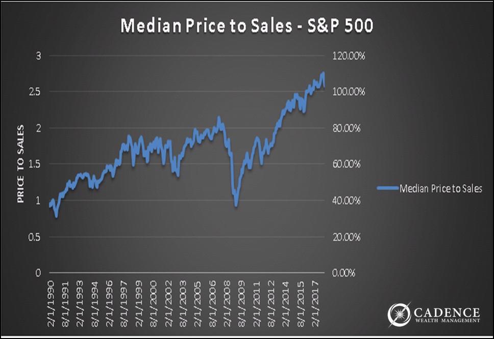 The chart above shows the Price to Sales ratio for the S&P 500 index over the past nearly 30 years, with one adjustment: instead of looking at the average price to sales figure for the index, which