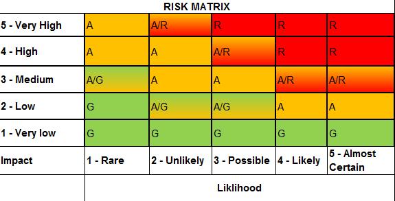 Appendix 2 RISK ASSESSMENT MATRIX Risk Priority Key: Red High Risk Amber Medium Risk Green Low Risk Risk Matrix Likelihood Likelihood rating Description 5 Almost Certain this type of event will
