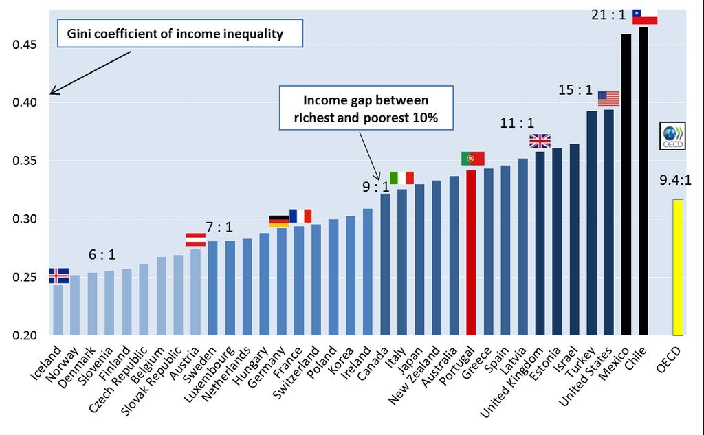 Large country differences in inequality 2 Source: OECD Income Distribution Database (www.oecd.org/social/income-distribution-database.