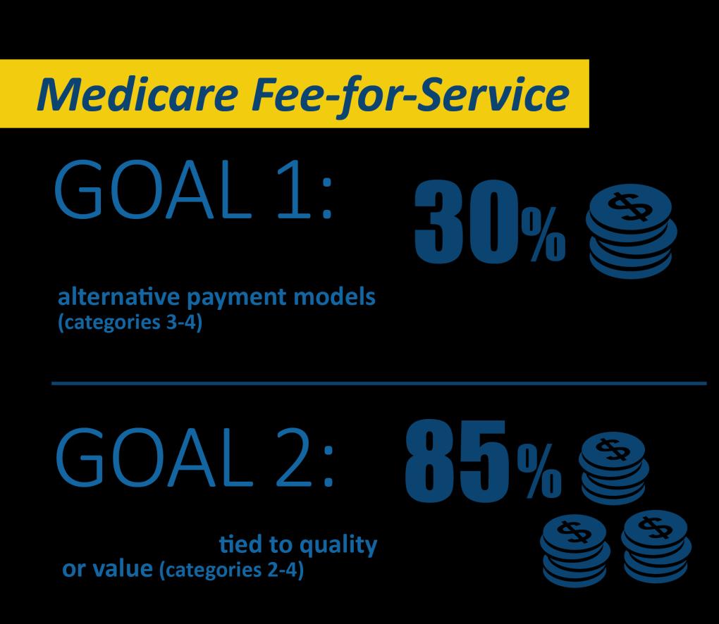 to quality and value (Categories 2-4) Medicare payments linked to quality and value via APMs