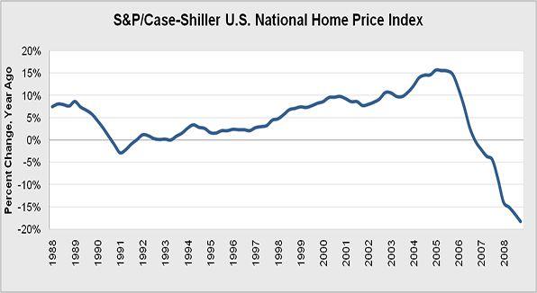 Housing Prices: