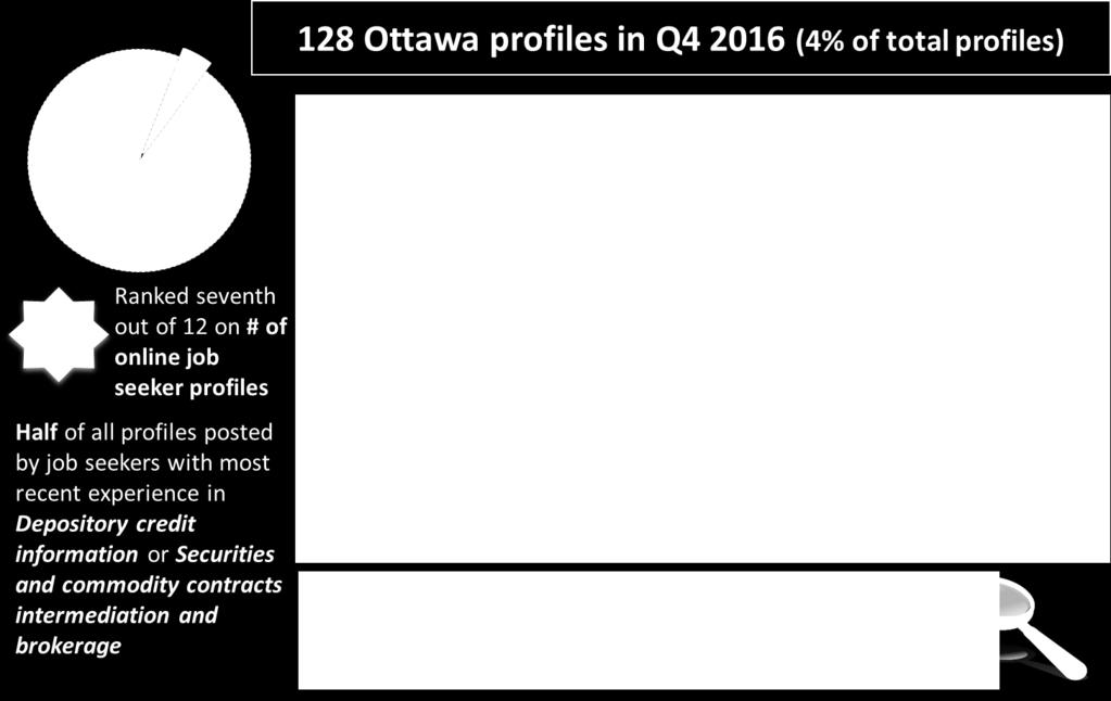 ONLINE JOB SEEKER PROFILES In October 2016, Ottawa Employment Hub subscribed to newly published data providing insight into local labour supply.