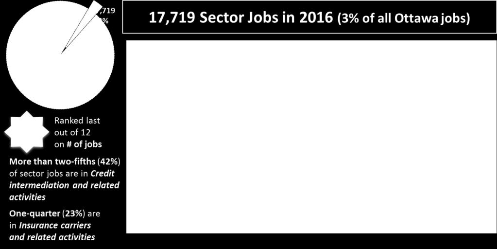 9% 2016 EMPLOYMENT A SUBSECTOR VIEW Job numbers, growth rate and forecast number of new jobs* NAICS Description 2011 2012 2013 2014 2015 2016 522 Credit intermediation and related activities 524