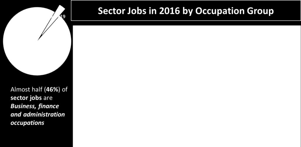 Top Ten Occupations (Sector job numbers and growth over past five years)* NOC Description Employed in Industry (2011) Employed in Industry (2016) Change (2011-2016) % Change (2011-2016) % of Total