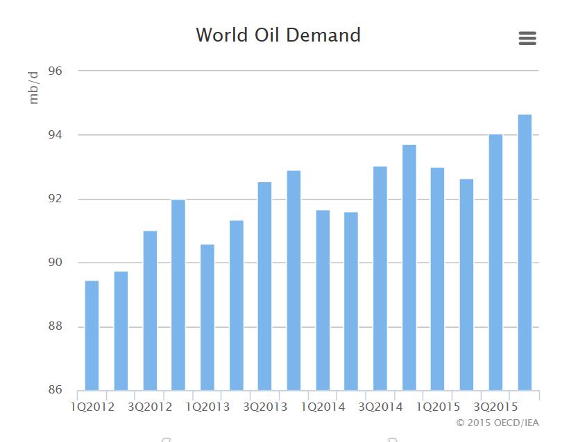 World Oil Demand The forecast of global oil demand for 2015 has been raised by 90 kb/d to 93.6 mb/d, a gain of 1.1 mb/d on the year. This increase on 2014's 0.