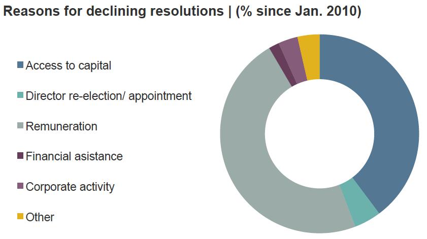 Categories of resolutions declined Transparency is a requirement of principle 5. We disclose reasons for declining resolutions to clients as part of their written quarterly reporting.