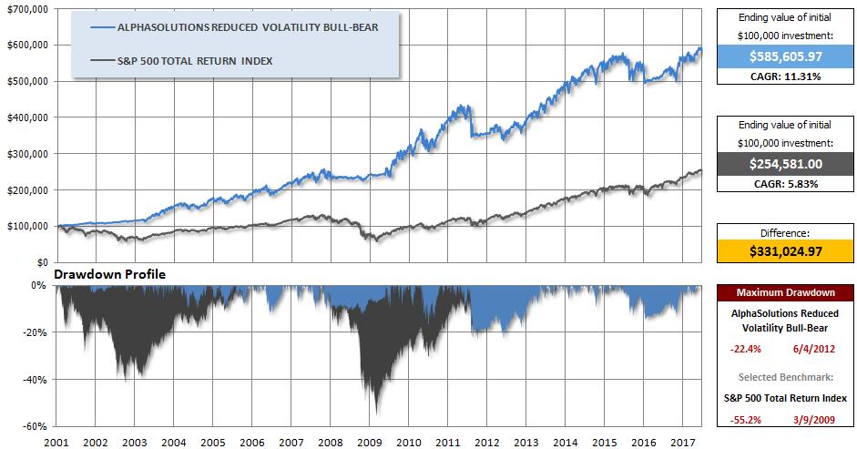 AlphaSolutions Reduced Volatility Bull/Bear Characteristics An investment model that invests in equity asset classes that are outperforming the broad market when the market is trending higher and