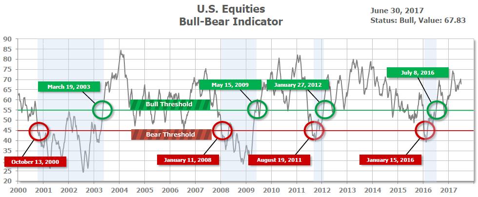 The Bull-Bear indicator utilizes a number of market derived ratios, such as, the ratio of advancers to decliners and the number of companies
