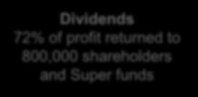 shareholders and Super funds