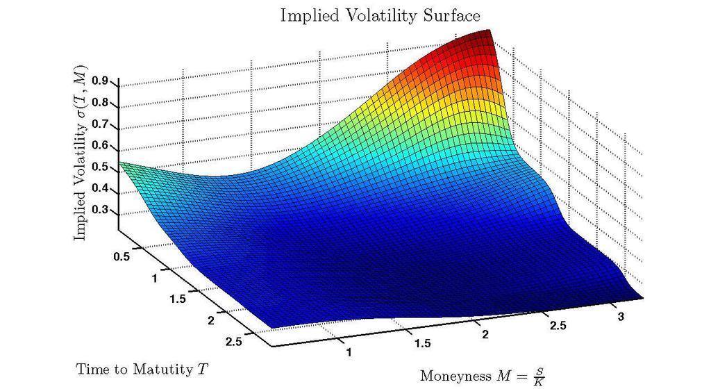 The implied volatility of a European option on a particular asset as a function of strike price and time to maturity is known as the asset's volatility surface.