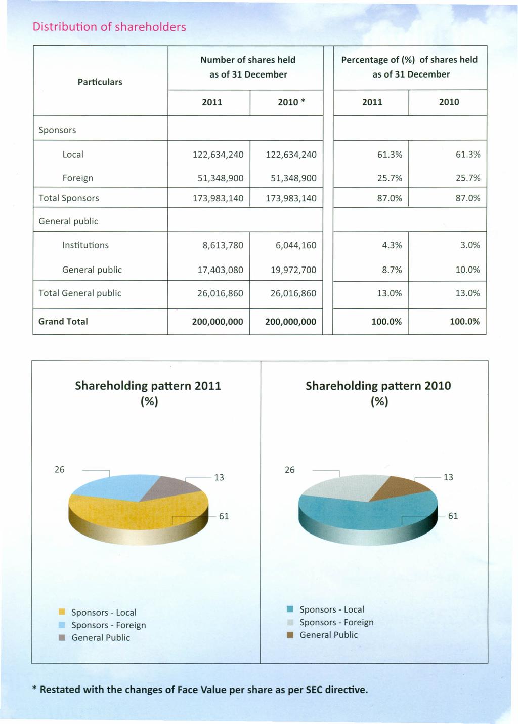 Distribution of shareholders Particulars Number of shares held Percentage of (%) of shares held as of 31 December as of 31 December 2011 2010 * 2011 2010 Sponsors Local 122,634,240 122,634,240 61.