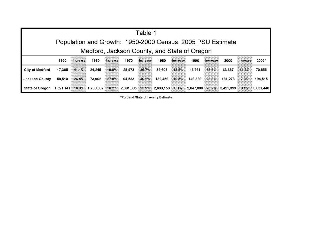 II. POPULATION GROWTH CHARACTERISTICS Growth Rate Jackson County s population and Medford s tends to grow at a faster rate than the State of Oregon.