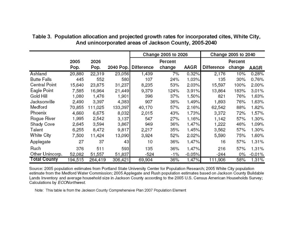 III. POPULATION FORECAST Table 3 from the Jackson County Comprehensive Plan, 2007 Population Element shows the Jackson County population forecasts, which use PSU s 2005 population estimates as a