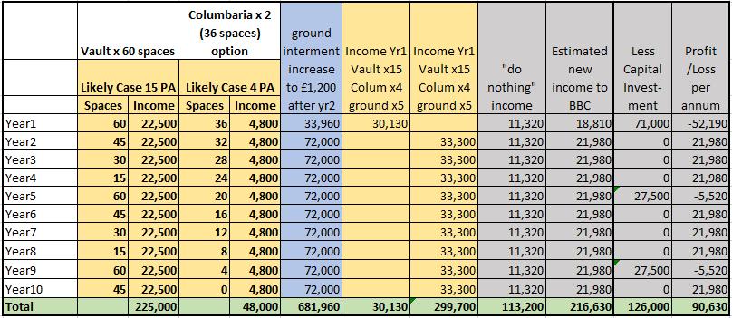 3. Benefits: Financial Benefits are identified in the following table The above model is based on a slight increase in demand at the Woodman Rd Cemetery (currently in the region of 17-20 PA, assumed
