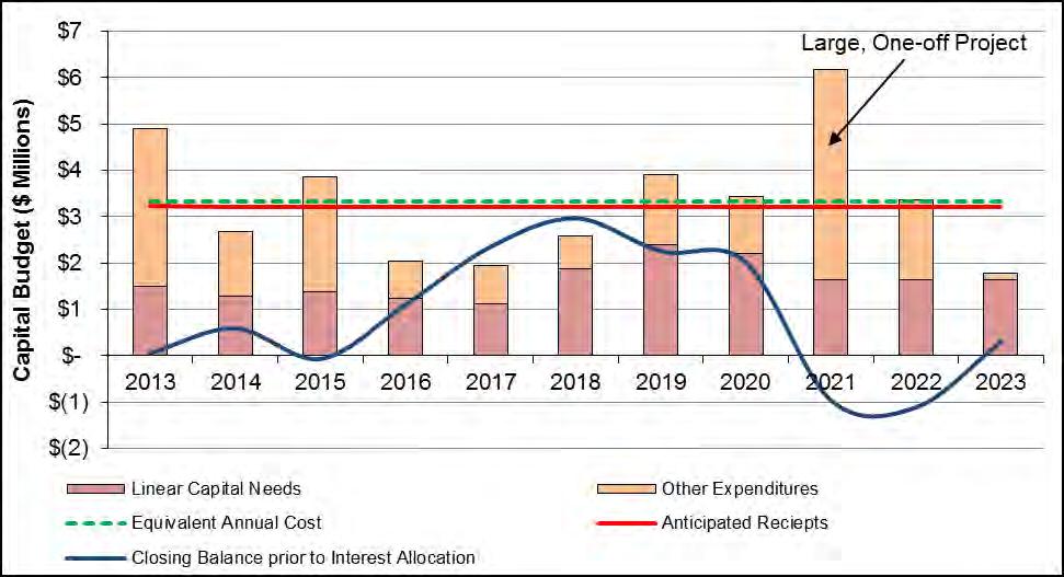 Another type of reserve fund forecast is the comparison between annual expenditures and reserve fund closing balance as seen in Figure 56.