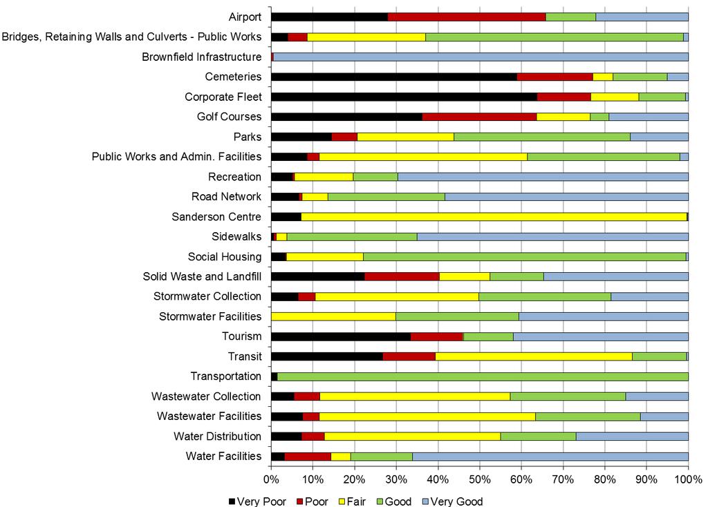 Public Works, Parks and Recreation and Social Housing Infrastructure Figure 7. Breakdown of Asset Rating Category by Program Area 2.5.