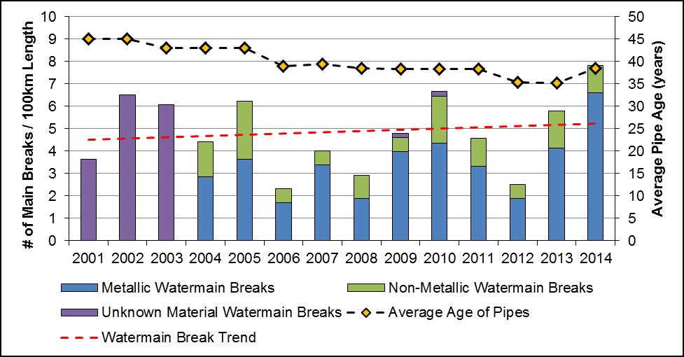 ago. An example of a technical LOS which could be developed based on this data would be: decrease the number of watermain breaks each year going forward. Figure 9.