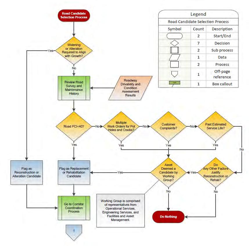Figure 23. Road Candidate Selection Process Flow Chart Off page reference to Figure 26 4.4.3. Corridor Coordination The candidate selection process identifies which individual assets may be required to be replaced or rehabilitated.
