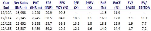 BSE SENSEX S&P CNX 17,144 5,200 Bloomberg STR IN Equity Shares (m) 57.7 52-Week Range (INR) 794/276 1,6,12 Rel. Perf. (%) -2/37/98 M.Cap. (INR b) 41.4 M.Cap. (USD b) 0.