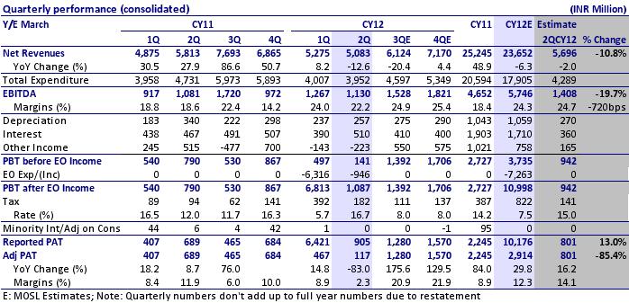 Key highlights: Net revenue declined 12.6% YoY to INR5.1b v/s our estimate of INR5.7b. EBITDA grew 4.5% YoY to INR1.13b v/s our estimate of INR1.41b.