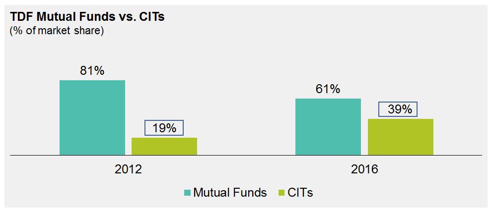CITs Are Growing Fast in TDFs TDF CIT Assets Doubled in Last Few Years TDF Mutual Funds vs.