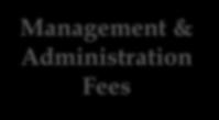 Investment Management: Revenue Generation Management & Administration Fees Incentive Fees: Part I (Pre- Incentive Fee NII) Incentive Fees: Part II (Capital Gains) GECM charges management fees of 1.
