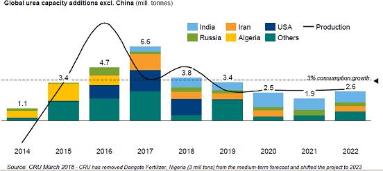 The primary reason was increase in coal prices in China which is the key input for producing Urea for the marginal cost producer. China continues to curtail production due to environment concerns.