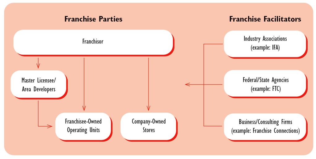 4-3 The Structure of Franchising 2008