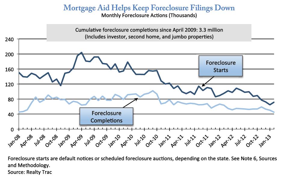 Continued Fragility Overall Foreclosures trend downward, but housing market is still fragile.