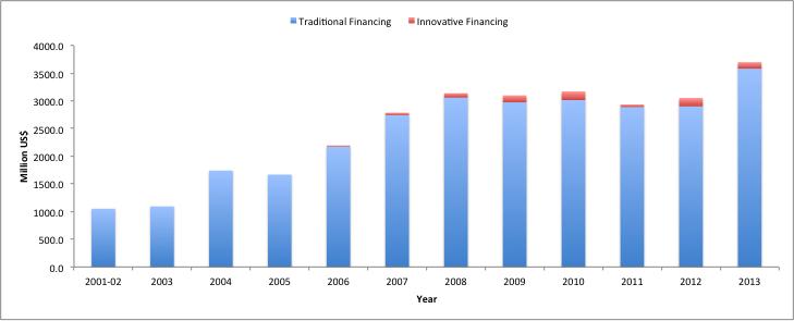 Innovative financing mechanisms (1): Global Fund Funding from traditional
