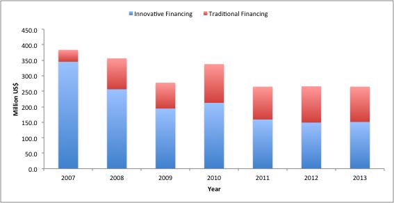 Innovative financing mechanisms (3): Unitaid Funding from traditional