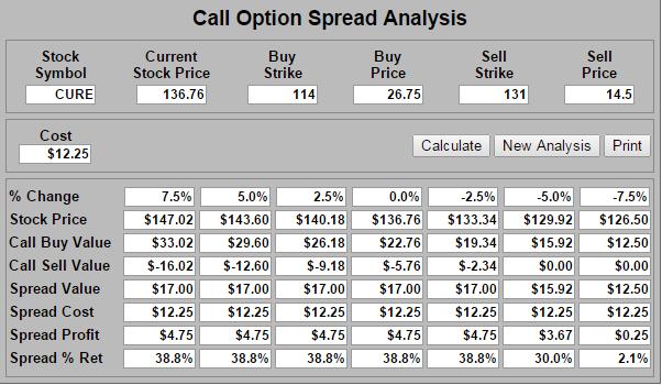 Buy to Open CURE May 2015 114-strike call Sell to Open CURE May 2015 131-strike call We can see from this call option spread analysis that if CURE decreases -2.