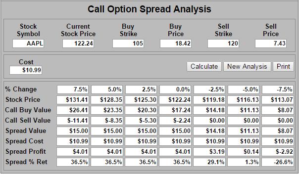 Buy to Open AAPL May 2015 105-strike call Sell to Open AAPL May 2015 120-strike call We can see from this call option spread analysis that if AAPL remains flat or increases at all in price by